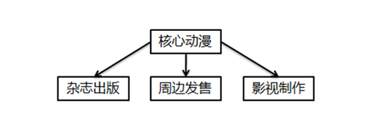  IP興起后如何進(jìn)化？