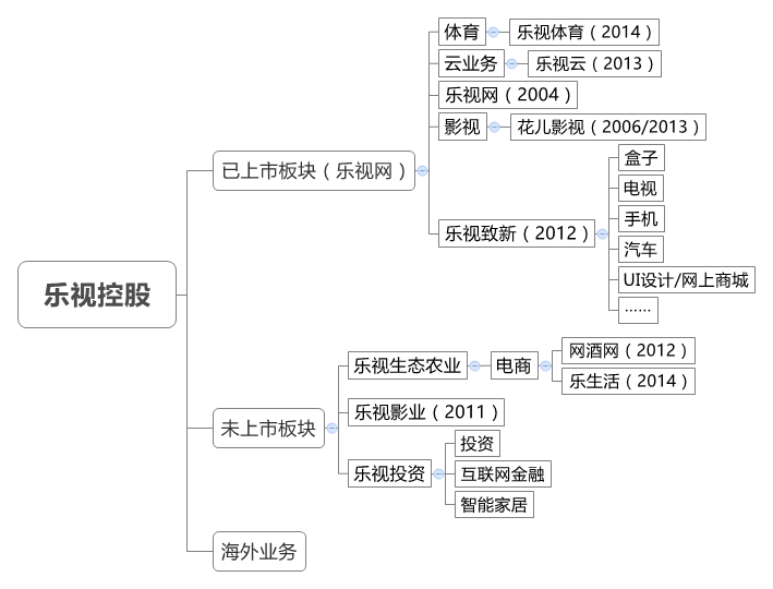 互聯(lián)網(wǎng)生態(tài)農(nóng)業(yè)會是樂視的邊界嗎？