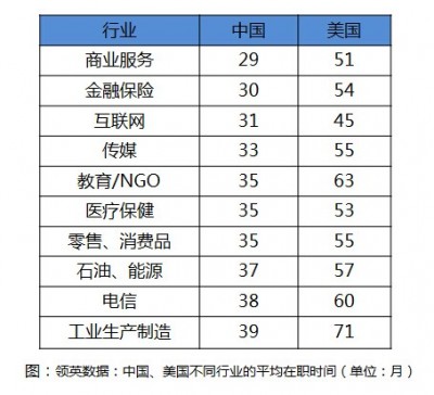 中國職場人士跳槽成常態(tài) 中國職場人士跳槽成常態(tài)