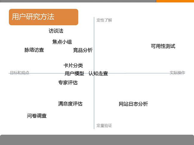 7張ppt告訴你用戶研究是什么？
