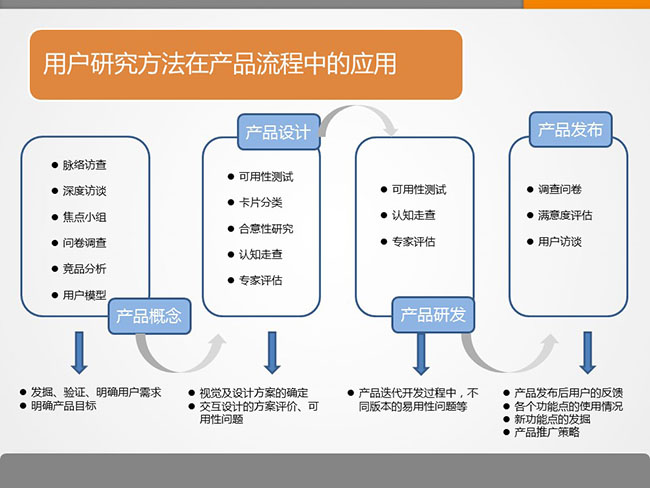 7張ppt告訴你用戶研究是什么？