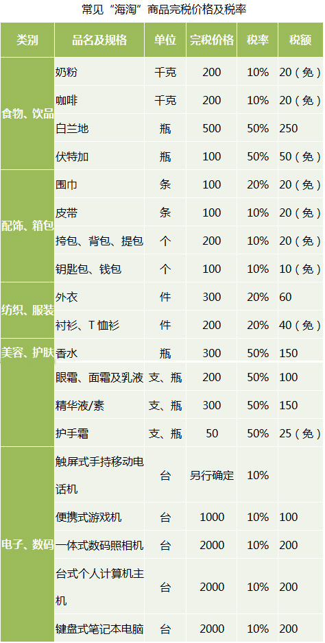 海淘購物關稅怎么算？