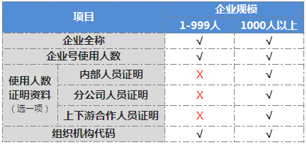微信宣布降低企業(yè)號認證門檻