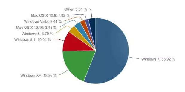 當我們討論Win 10免費時，微軟在盤算什么？