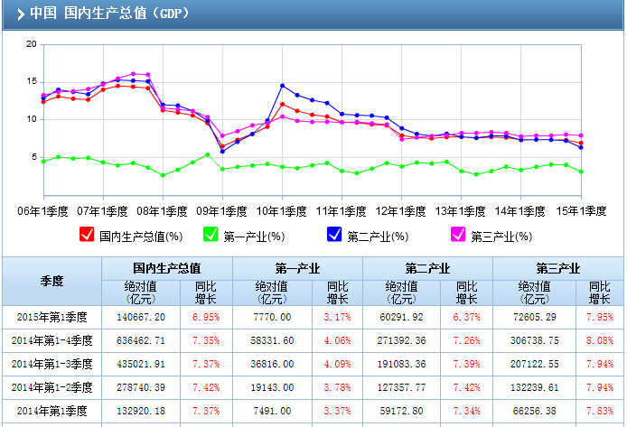 GDP GDP