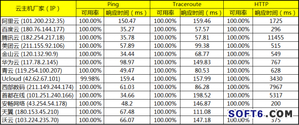 主流云服務器網(wǎng)絡性能的評測的數(shù)據(jù) 主流云服務器網(wǎng)絡性能的評測的數(shù)據(jù)