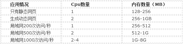 服務(wù)器負載與網(wǎng)站訪問 服務(wù)器負載與網(wǎng)站訪問