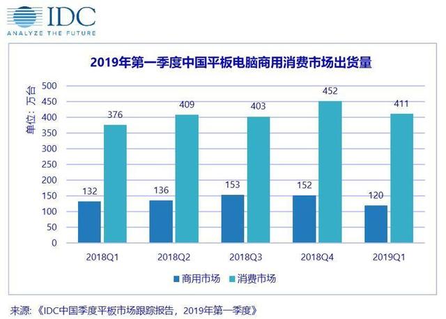 中國平板電腦市場出貨量約531萬臺(tái)，同比增長4.5%，連續(xù)四個(gè)季度保持上漲