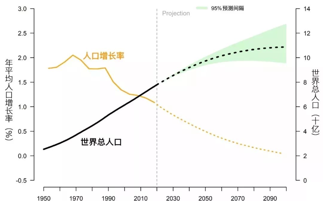 聯(lián)合國(guó)調(diào)整未來全球人口增長(zhǎng)趨勢(shì) 世界人口將達(dá)97億