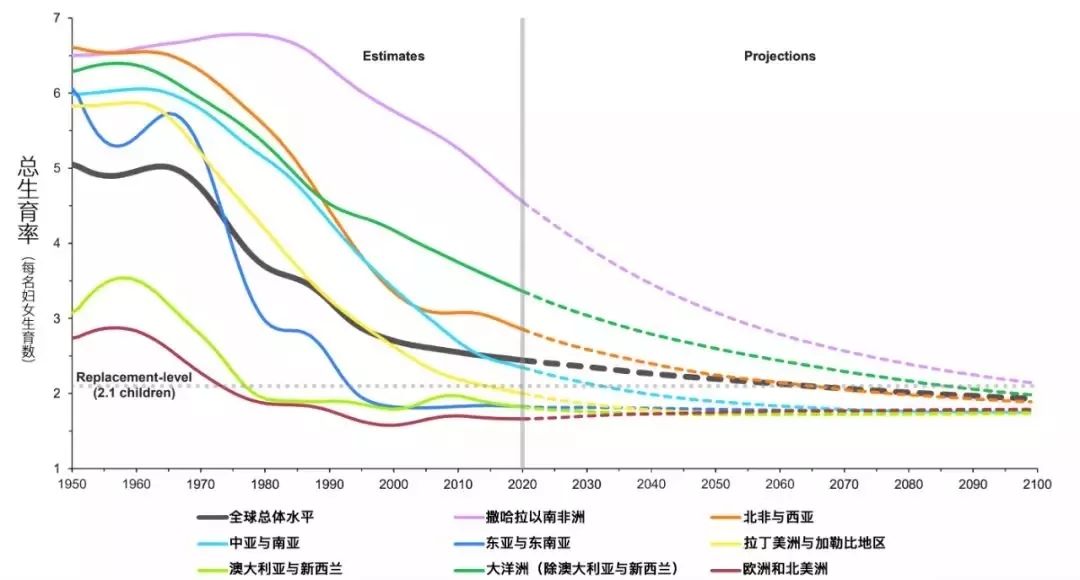 聯(lián)合國(guó)調(diào)整未來全球人口增長(zhǎng)趨勢(shì) 世界人口將達(dá)97億