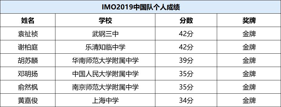 奧數(shù)大賽中國奪冠 中國隊(duì)王者歸來4大看點(diǎn)不容錯過