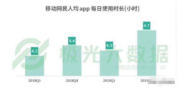 網(wǎng)民人均56款A(yù)PP 每日花費(fèi)4.7小時(shí)玩手機(jī)在干什么？