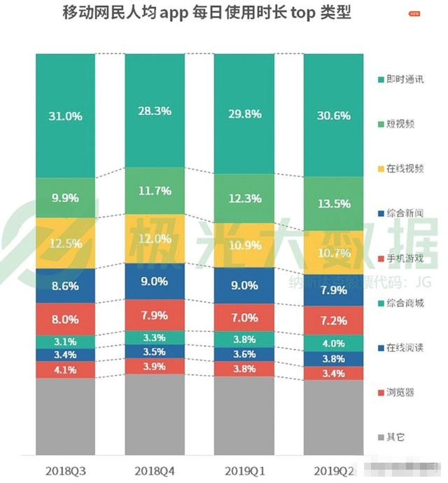 網(wǎng)民人均56款A(yù)PP 每日花費(fèi)4.7小時(shí)玩手機(jī)在干什么？