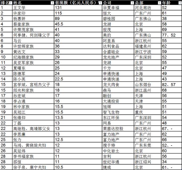馬云一年套現40億 位居2019胡潤套現企業(yè)家30強第六名
