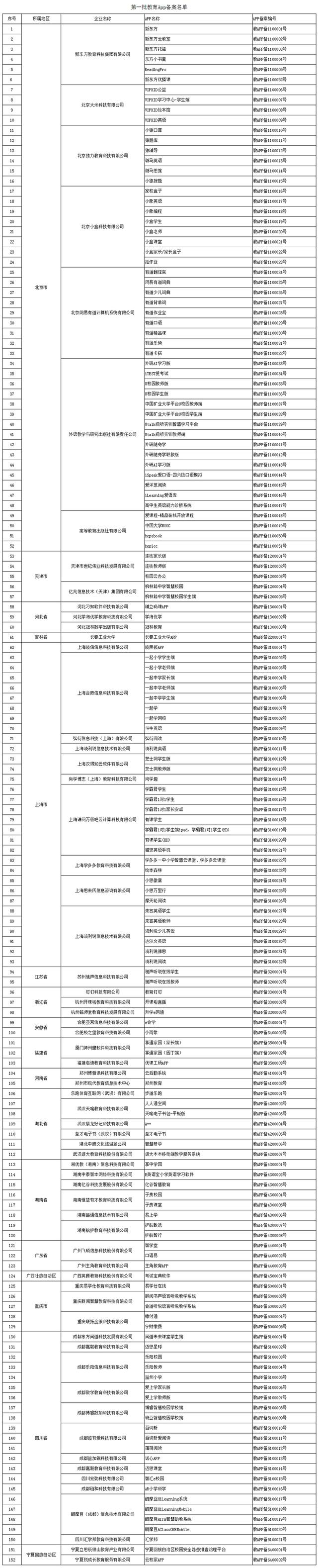 首批152款教育App獲得通過(guò) 覆蓋課堂教學(xué)、課后練習(xí)、網(wǎng)校直播等多種類型